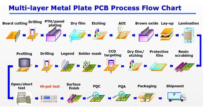 Платы с печатным монтажом PCB гибкого трубопровода прокладки PCB FPC изготовители PCB гибкой гибкие для прокладок СИД